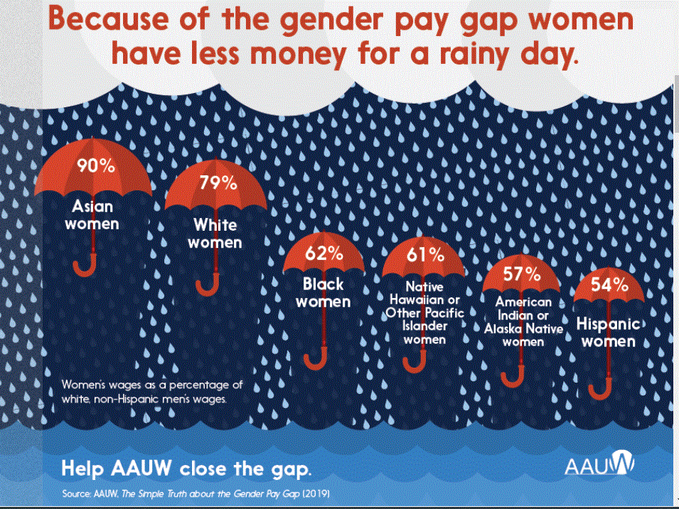 Graphic showing the gender pay gap by race compared to the wage of white non-Hispanic men. Asian women make 90% of what White men do, while White women make 79%, Black women 62%, native Hawaiian and Pacific Islander women 61%, Native American women make 57%, while Hispanic women make 54%