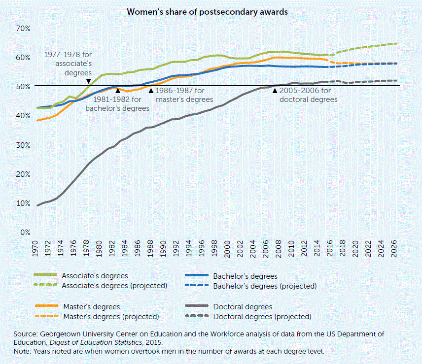 Line graph showing the percentage of different academic degrees going to women from 1970 to 2016. By the late 1970s women obtained more AA degrees than men for the first time. By the early 1980s women were granted more BA degrees, By the late 1980s women were granted more Masters degrees, and by 2005 women obtained more Doctoral degrees than men.