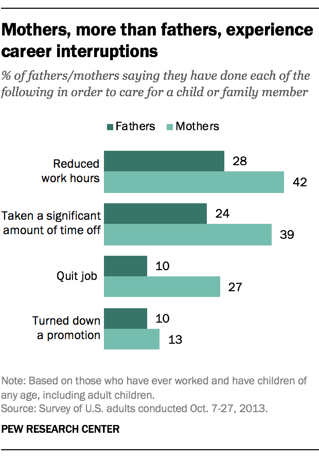 Bar Graph showing that mothers, more than fathers, experience career interruptions. In order to care for a child or family member women have reduced their work hours, taken significant time off, quit a job, and have turned down a promotion more often than men..