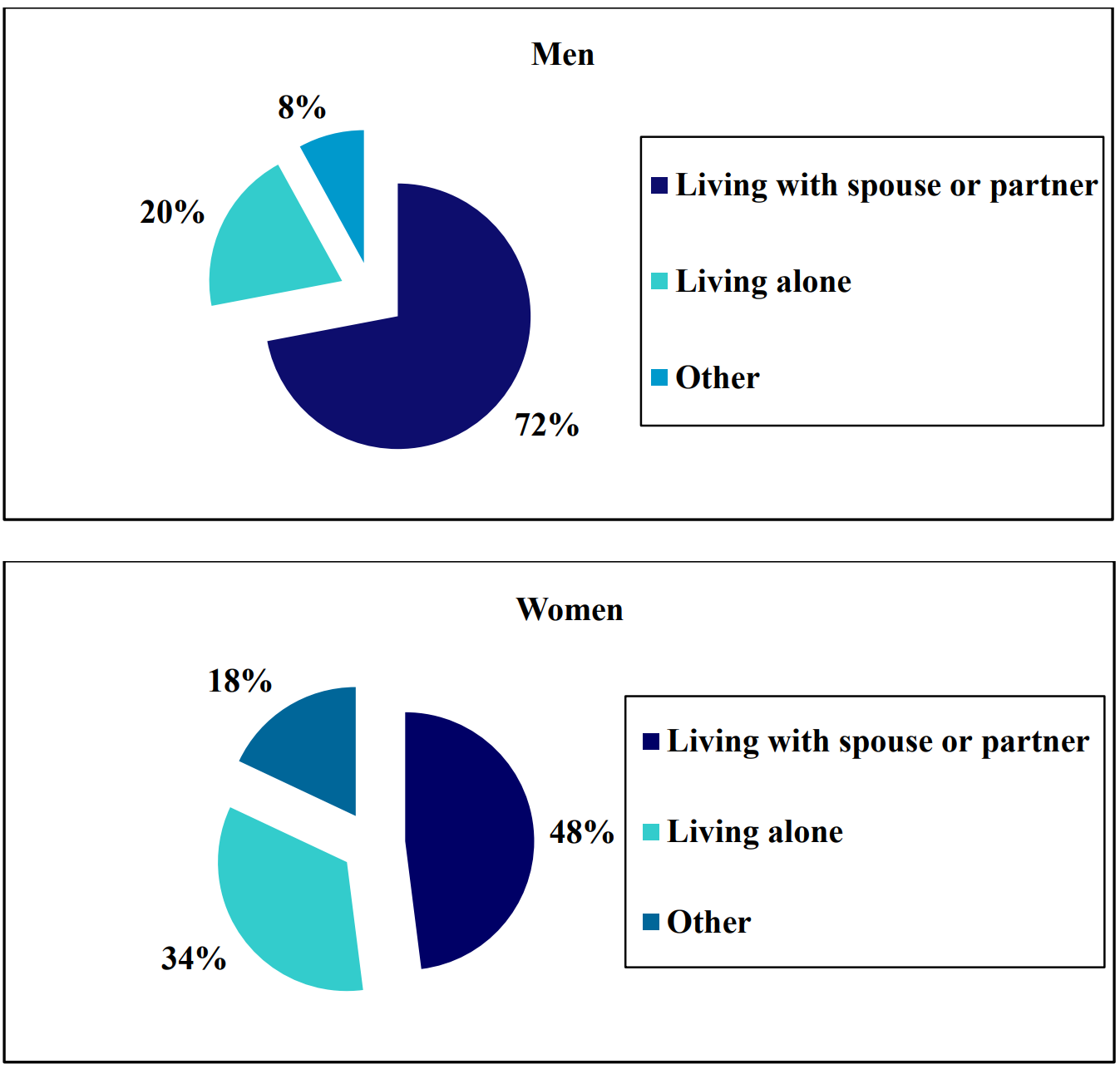 Pie charts showing the living arrangements of those aged 65 and over in 2017, divided by gender. For men, 72% were living with a spouse or partner, 20% were living alone, and 8% had other arrangements. For women, 48% were living with a spouse or partner, 34% were living alone, and 18% had other arrangements.
