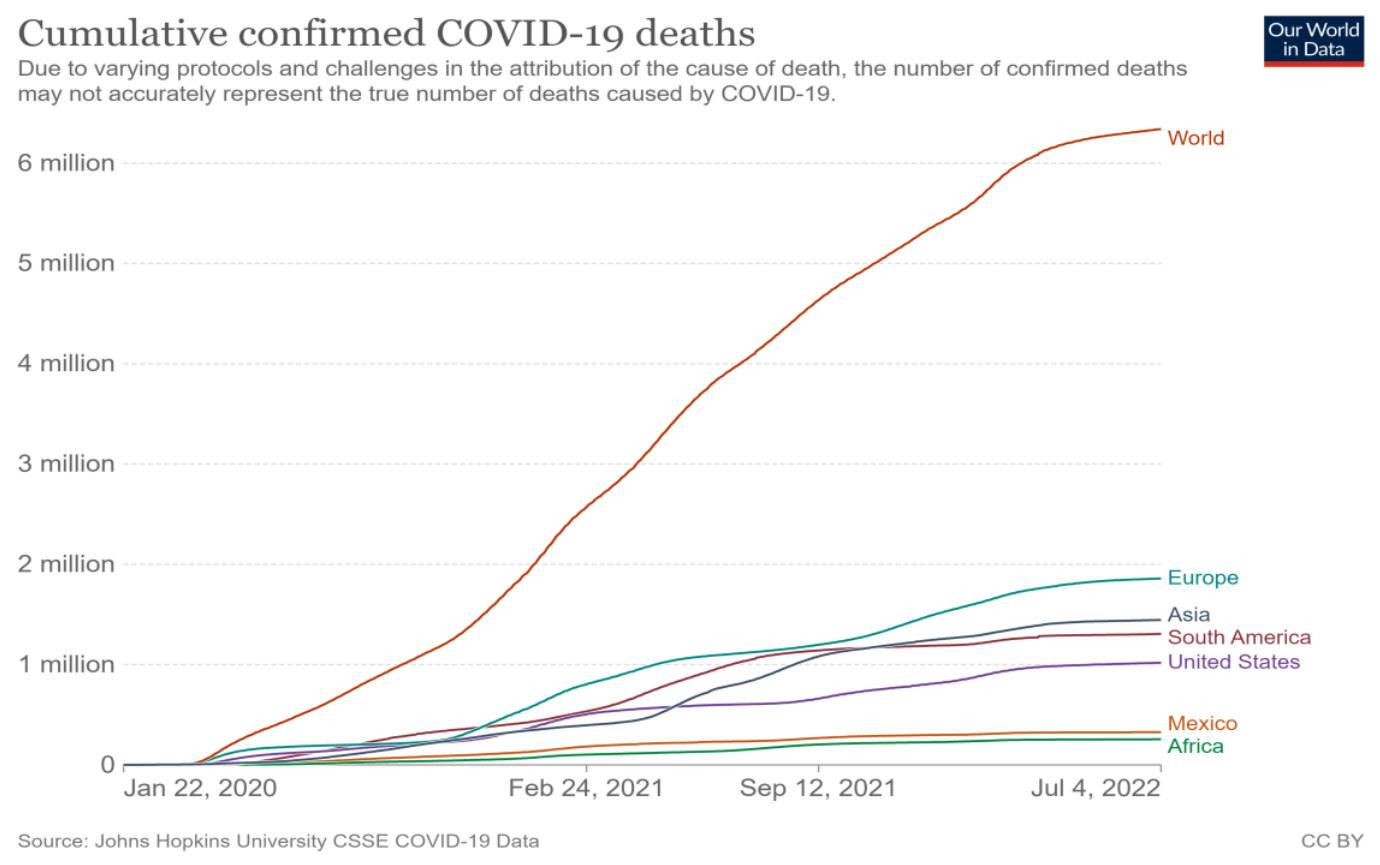 Graph of the cumulative confirmed COVID-19 deaths in the world, Europe, Asia, South America, the United States, Mexico, and Africa, from January 22, 2020 to July 4, 2022.