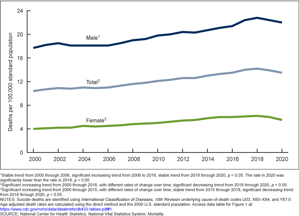 Graph of suicide rate per 100,000 standard population in the U.S. between 2000 and 2020, showing data for male, female, and total rates.