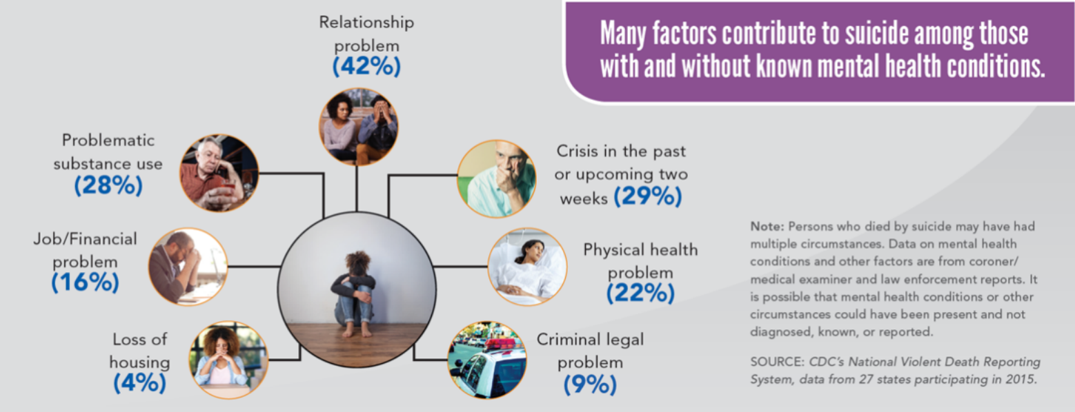 A graphic titled "Many factors contribute to suicide among those with and without known mental health conditions." Listed factors, determined from the CDC National Violent Death Reporting System from 2015, are given as 42% relationship problem, 29% crisis in the past or upcoming two weeks, 28% problematic substance use, 22% physical health problem, 16% job or financial problem, 9% criminal legal problem, and 4% loss of housing.