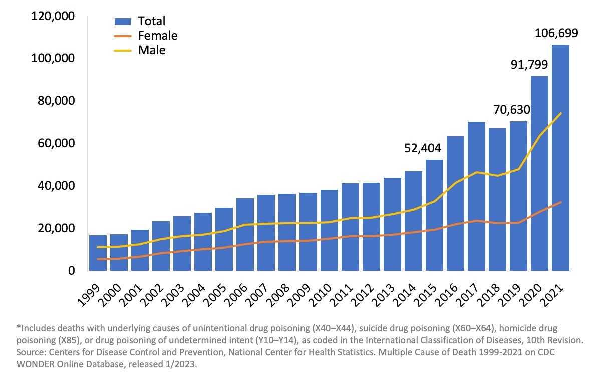More than 106,000 persons in the U.S. died from drug-involved overdose in 2021, including illicit drugs and prescription opioids. A bar and line graph shows the total number of U.S. drug overdose deaths involving select illicit or prescription drugs from 1999 to 2021. The bars are overlaid by lines showing the number of deaths by gender from 1999 to 2021.