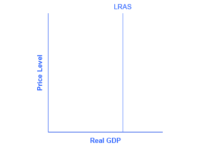 يُظهر الرسم البياني خط الناتج المحلي الإجمالي الرأسي المستقيم.