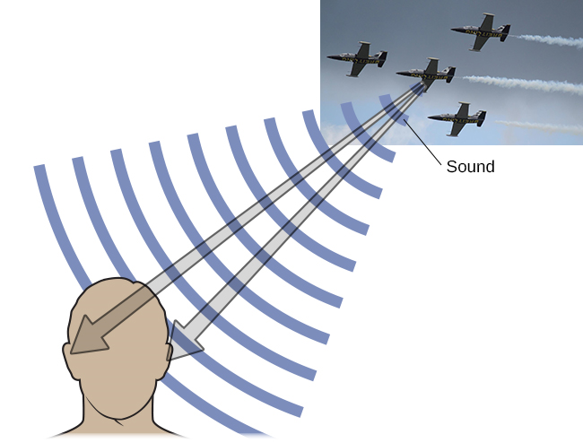 一张喷气式飞机的照片上有来自喷气式飞机的标有 “声音” 的弧波的插图。 它们延伸到人头的轮廓，喷气式飞机上的箭头标识每只耳朵的位置。