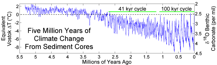 Graph depicts five million years of climate change from sediment cores.