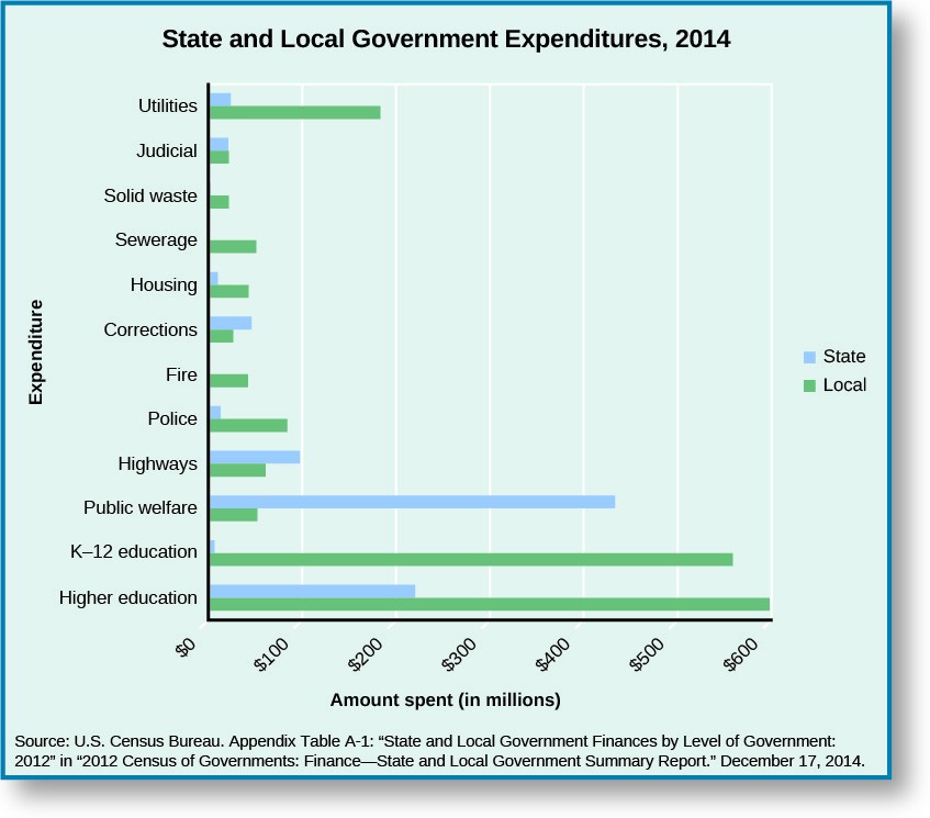 This chart lists State and Local Government Expenditures in 2014. On utilities, state expenditures were around 20 million dollars while local expenditures were around 180 million dollars. Judicial state and local expenditures were both around 20 million dollars. State spending on solid waste is 0, while local spending is around 20 million dollars. State spending on sewerage is 0, while local spending is around 50 million dollars. Housing expenditures are about 10 million by the state and 50 million by local government. Corrections expenditures are around 50 million by the state and 25 million by the local government. Fire expenditures are 0 in state and around 50 million by the local government. Police expenditures are around 10 million by the state and around 90 million by the local government. Highway expenditures are around 100 million by the state and 60 million by the local government. Public welfare expenditures are around 430 million dollars by the state and around 50 million dollars by the local government. K-12 education expenditures are around 5 million dollars by the state and around 550 million dollars by the local governemnt. Higher education expenditures are around 210 million dollars by the state and around 600 million dollars by the local government. At the bottom of the chart, a source is cited: