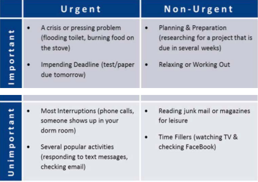 A 2x2 matrix of the (un)important and the (non)urgent. Crises, impending deadlines are urgent and important. Reading junk mail and watching TV and social media re unimportant and not urgent. Responding to texts and checking email are urgent and usually not important. Planning and preparation, taking care of yourself are important but not urgent.