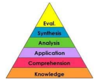 Bloom's taxonomy. At the bottom, knowledge then comprehension, application, analysis, synthesis and evaluation at the top