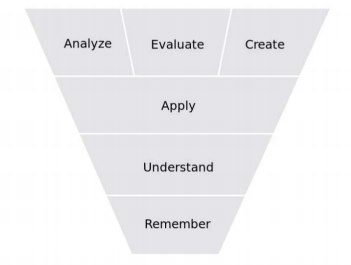 Updated taxonomy as an upside down triangle. At the top analyze, evaluate, create then apply, then understand and finally remember.