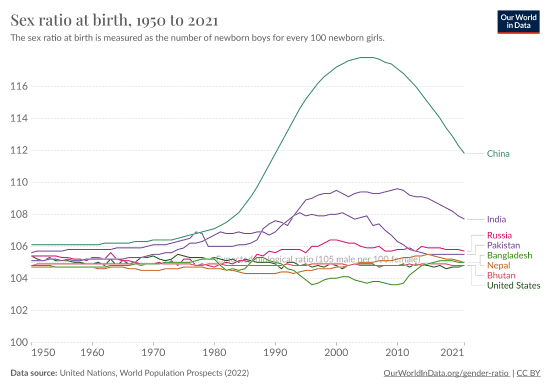 sex ratio at birth graphed