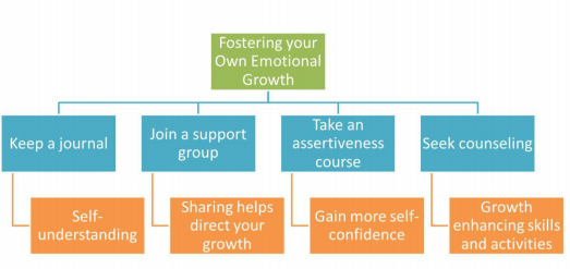 Ways of fostering your emotional growth. Keep a journal for self understanding, join a support group because sharing helps, take an assertiveness course to gain self confidence, and seek counseling to build growth enhancing skills