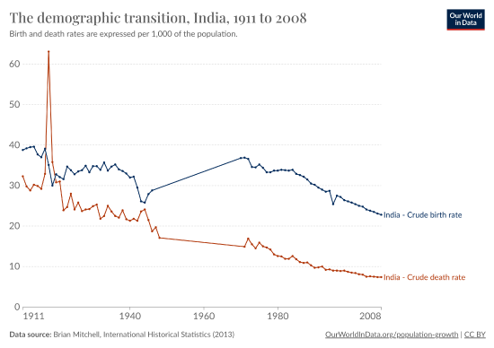 birth and death rates in India overtime