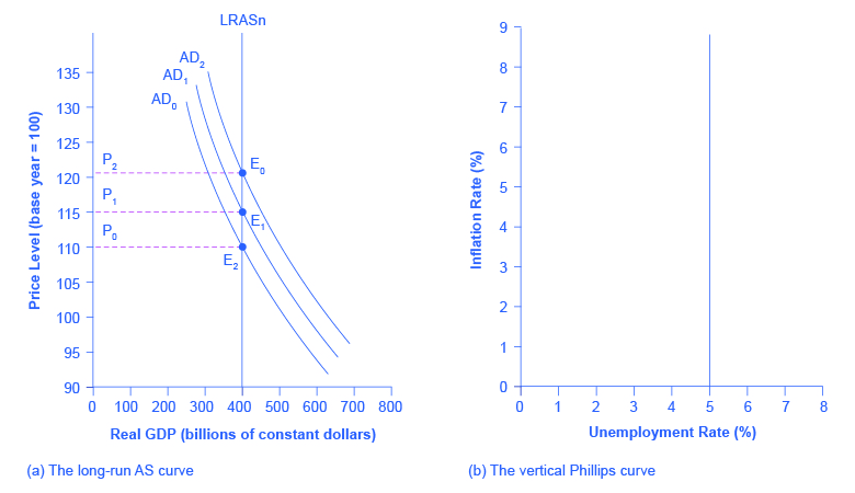 该图显示了三条总需求曲线，它们都与 x 轴上 400 处的垂直潜在国内生产总值线相交。 线 AD0 在 (110, 400) 处相交；线 AD1 在 (115、400) 处相交；线 AD2 在 (120, 400) 处相交。
