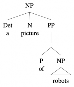 Tree diagram: [NP [ Det \\ a ] [ N \\ picture ] [ PP [ [ P \\ of ] [NP [robots ] ] ] ] ]