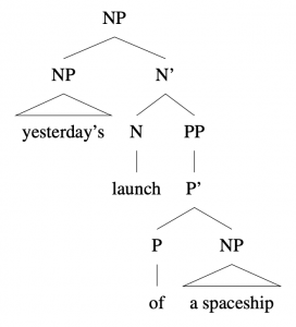 Tree diagram: [ NP [ NP [ yesterday’s ] ] [ N' [ N [launch] ] [ PP [P' [P [of] ] [NP [a spaceship] ] ] ] ] ]