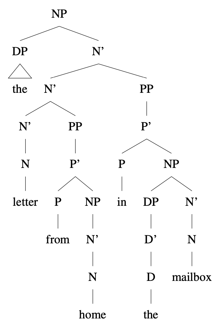 Tree diagram for [NP the letter from home in the mailbox]
