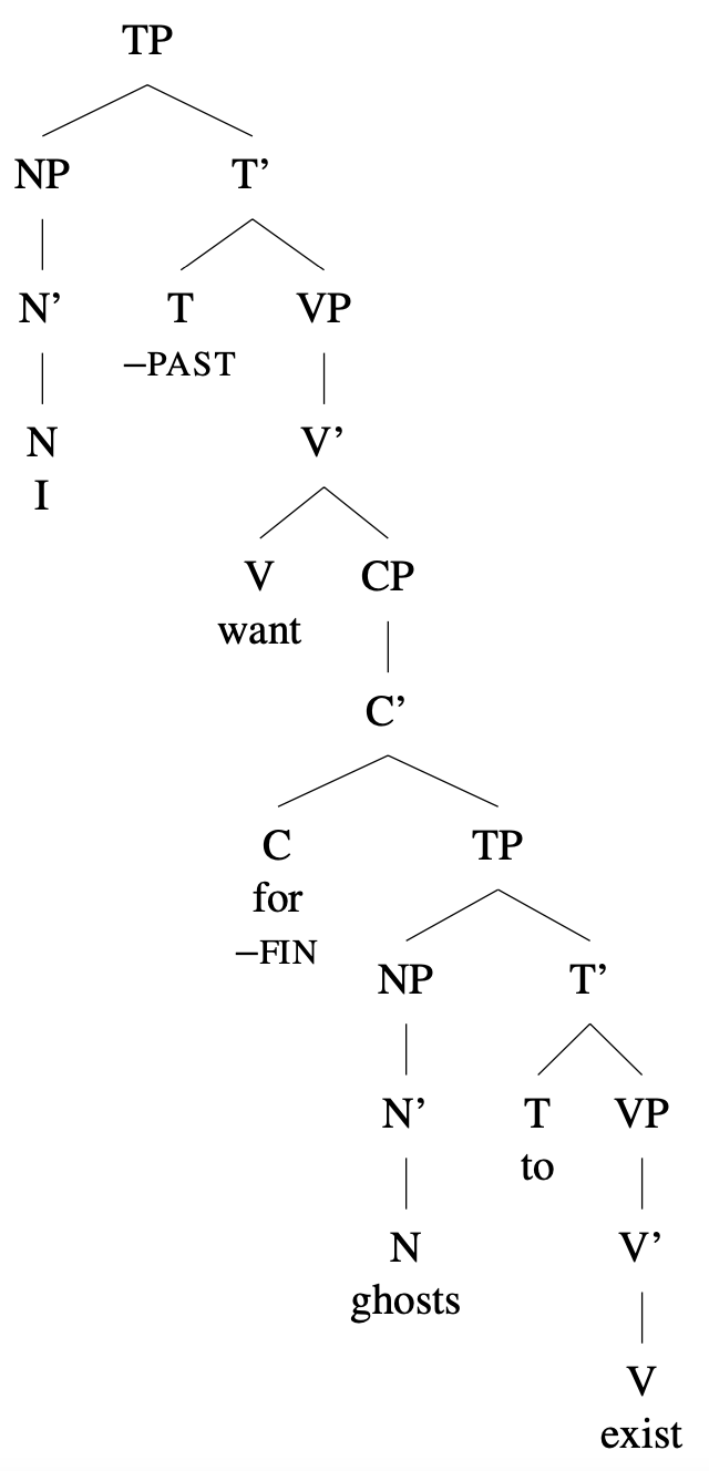 Tree diagram: [TP I [VP [V' [V want] [CP [C for -FIN] [TP ghosts [T' [T to] [VP exist] ] ] ] ] ] ] ]
