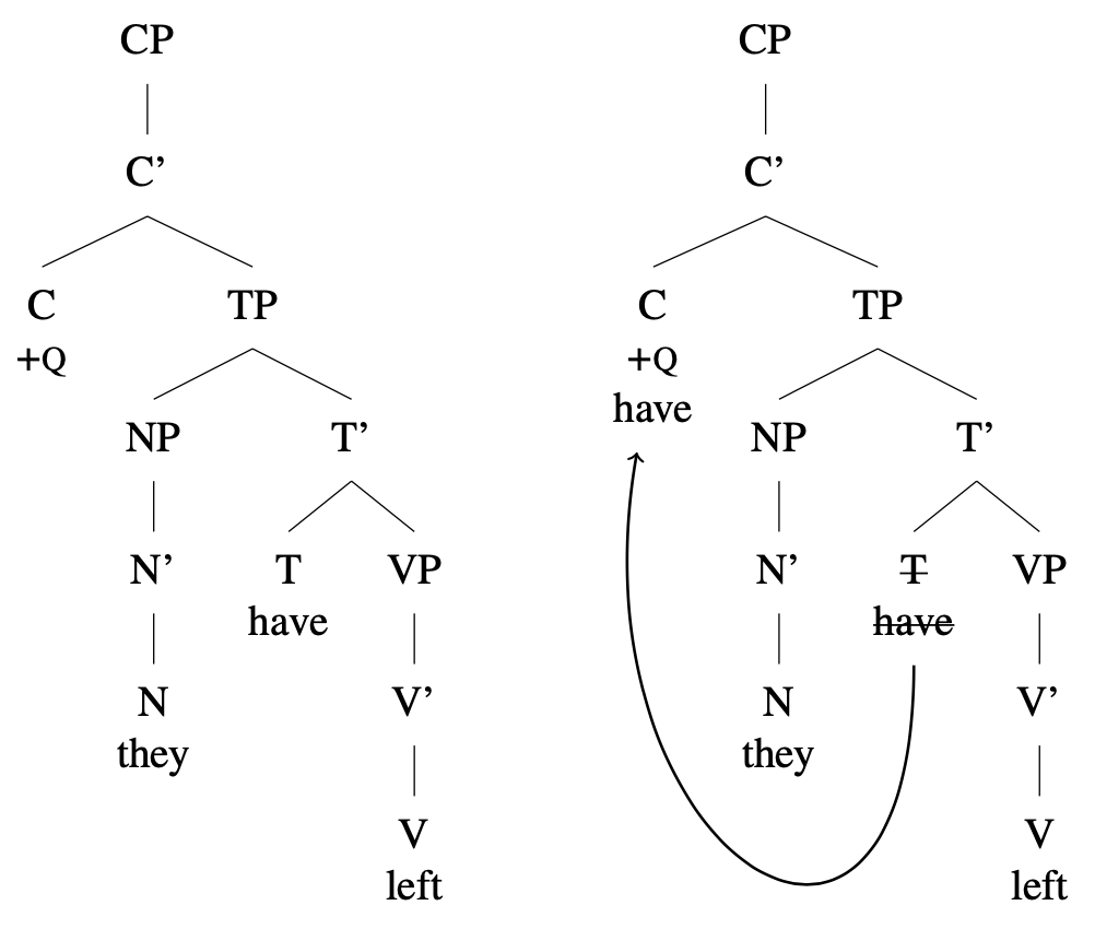 Tree diagram: Pre-movement [CP [C' [C +Q] [TP they [T have] left] ] ] Post-movement [CP [C' [C +Q have ] [TP they [crossed out T crossed out have ] left ] ] ], arrow from T to C