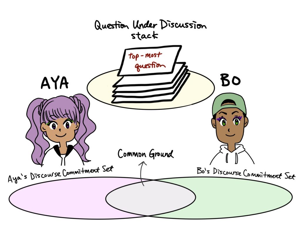 Illustration of the context with Aya and Bo as interlocutors. The illustation shows Aya's and Bo's Discourse Commitment Sets, the Common Ground, and the Question Under Discussion stack.