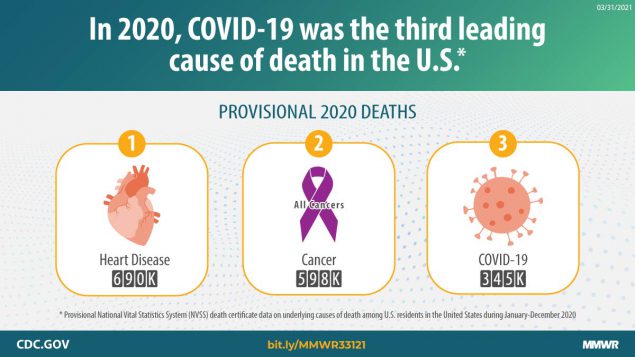 Graphic describing provisional numbers of deaths for the 3 leading causes of death in the U.S. in 2020. Heart disease was the most common, with 690,000 deaths, followed by cancer with 598,000 deaths and COVID-19 with 345,000 deaths.