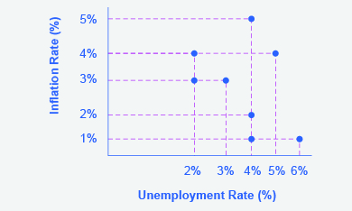这张图显示了失业率和通货膨胀率之间的几个交叉点，每年一个点。 水平虚线从 y 轴延伸为 5%、4%、3%、2%、1% 和 5%。 垂直虚线从 x 轴延伸为 2%、3%、4%、6% 和 4%。 这些不同线之间的交点是 (2, 3); (3, 3), (4, 1); (4, 2); (4, 5); (6, 1); (5, 4)。