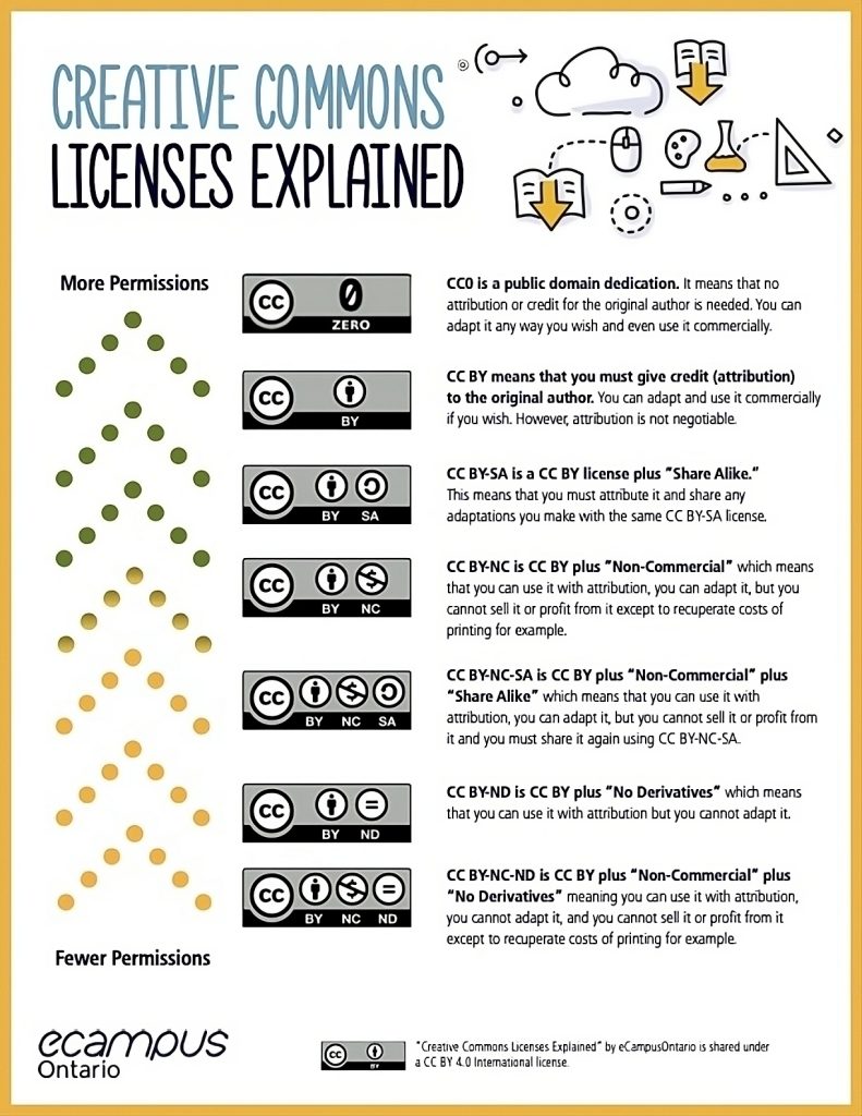 The Creative Commons Licenses are ordered from the most open, starting with the CC0 designation that does not require attribution and CC BY that only requires attribution, to the remaining five licenses that have more restrictions.