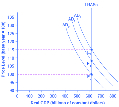 يُظهر الرسم البياني ثلاثة منحنيات للطلب الكلي تتقاطع جميعها مع خط الناتج المحلي الإجمالي الرأسي المحتمل عند حوالي 62 على المحور السيني، ولكن عند مستويات أسعار مختلفة.