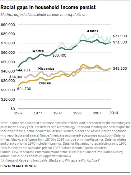 Racial gaps in household income.jpg