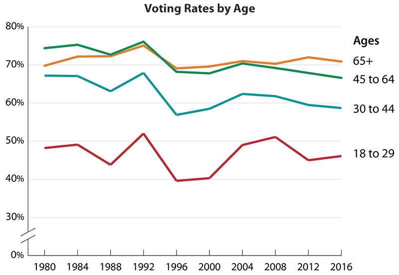 A line graph shows voting rates by age in the United States.