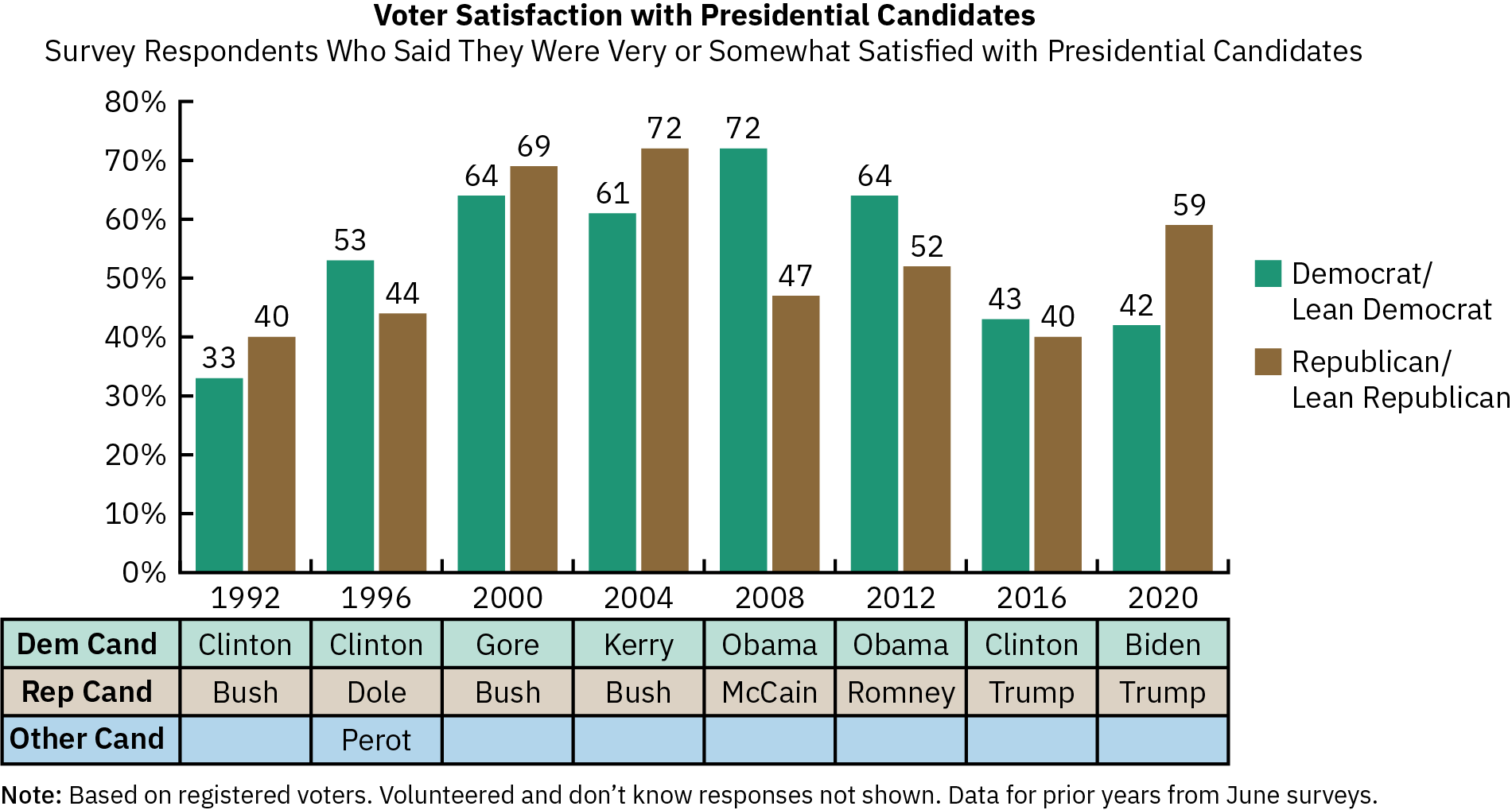 A bar graph shows voters’ satisfaction with presidential candidates from 1992 through 2020. Voters who identified as Democrats showed the least satisfaction (33%) in 1992 when Bill Clinton was the Democratic nominee and showed the most satisfaction (72%) in 2008 when Barack Obama was the Democratic nominee. Voters who identified as Republicans showed the least satisfaction (40%) in 1992 and 2016 when George H.W. Bush and Donald Trump (respectively) were the Republican nominee. Republican voters showed the most satisfaction (72%) in 2004 when George W. Bush was the Republican nominee.