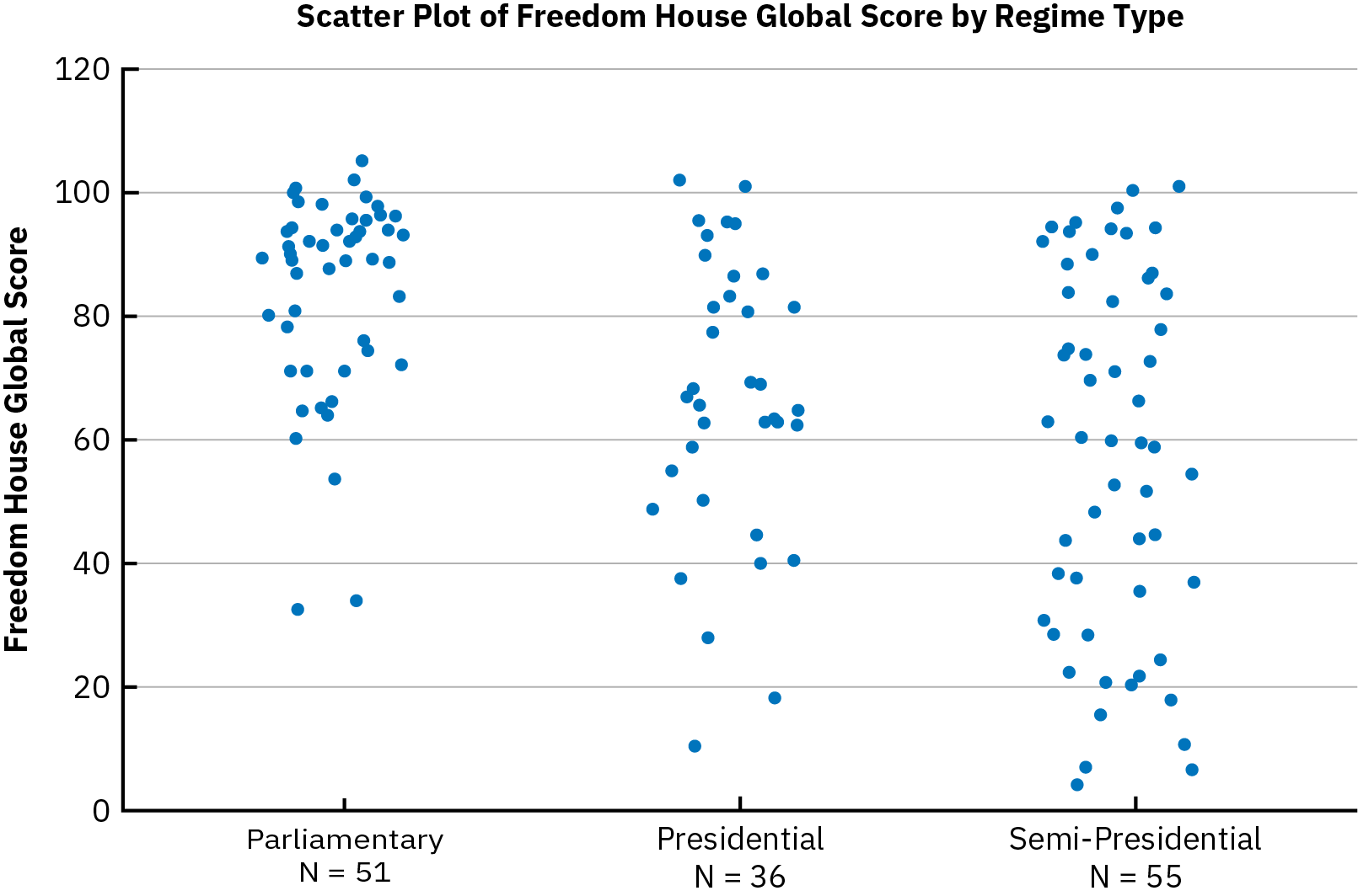 A scatter plot of Freedom House Global Freedom Scores compares the dispersement of parliamentary, presidential, and semi-presidential countries.