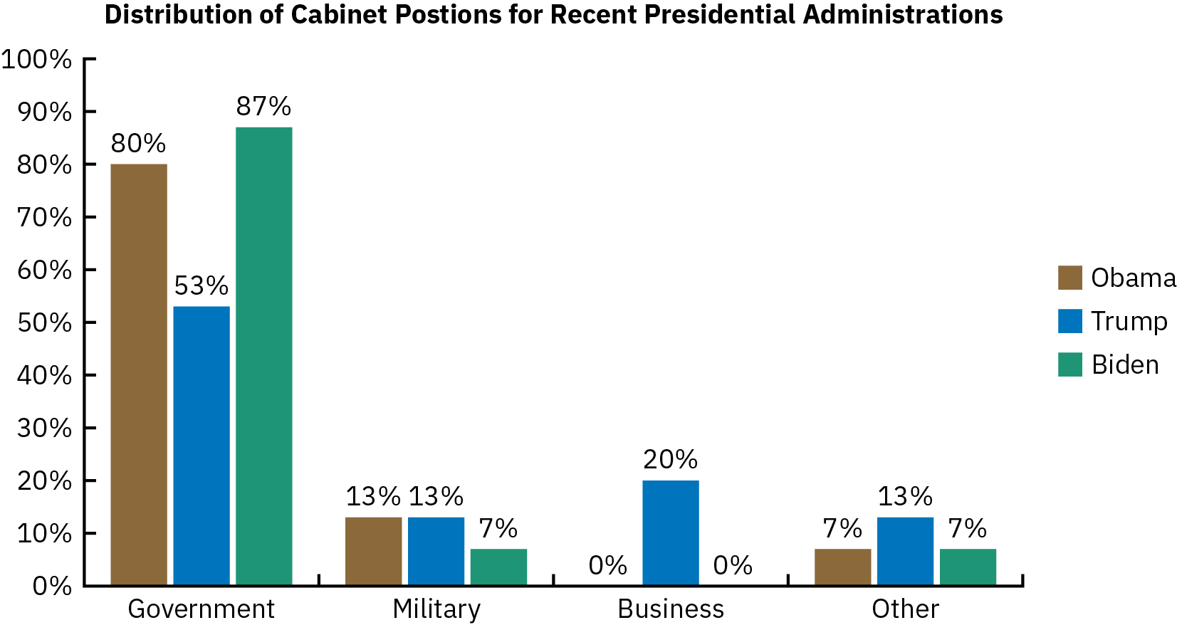A bar graph shows the distribution of cabinet secretaries based on their previous employment background. In the Obama administration, 80% of cabinet secretaries had a government background, 13% had a military background, none had a business background, and 7% had “other” background. In the Trump administration, 53% of cabinet secretaries had a government background, 13% had a military background, 20% had a business background, and 13% had “other” background. In the Biden  administration, 87% of cabinet secretaries had a government background, 7% had a military background, none had a business background, and 7% had “other” background.