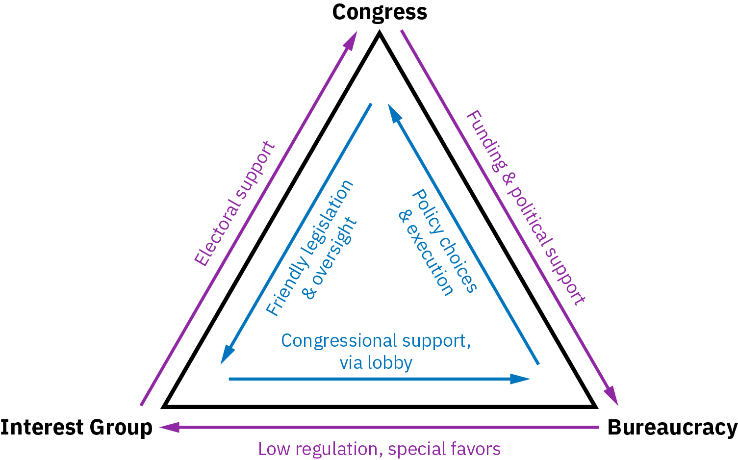 A figure of a triangle shows the interdependent relationship between Congress, the bureaucracy, and interest groups. Congress provides funding and political support for the bureaucracy, which in turn helps Congress make and execute policies. Interest groups lobby Congress to support the bureaucracy, and in return the breaucracy provides low regulation and special favors to interest groups. Interest groups provide electoral support to Congress, which in turn produces legislation and oversight friendly to those interest groups.