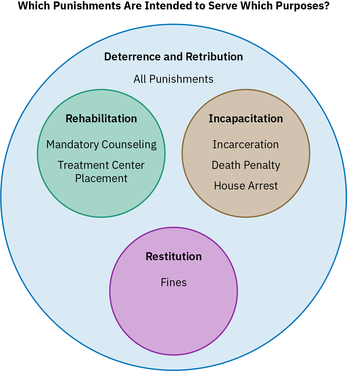 A figure shows the purposes beyond deterrence and retribution that different types of punishments are intended to serve. Mandatory counseling and treatment center placement are intended to rehabilitate. Incarceration, the death penalty, or house arrest are intended to incapacitate, and fines are intended to require the person being punished to provide restitution for what they have done.