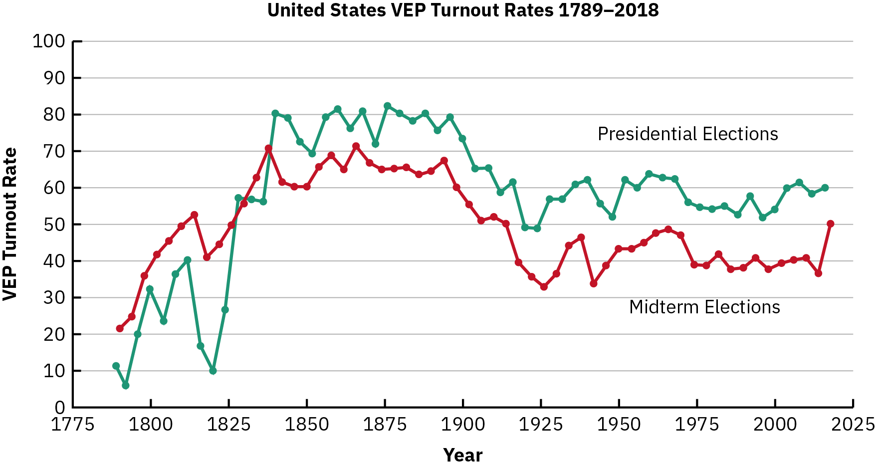 Two lines represent the rates of eligible US voters who turned out for presidential elections and for midterm elections from 1789-2018. At the turn of the 19th century, turnout was higher in midterms than in presidential elections, but it has been lower since. Around 1825, turnout in both presidential and midterm elections rose sharply. Rates dropped around 1900. Since the 1920s, rates have never risen above 50% for midterms and 65% for presidential elections.