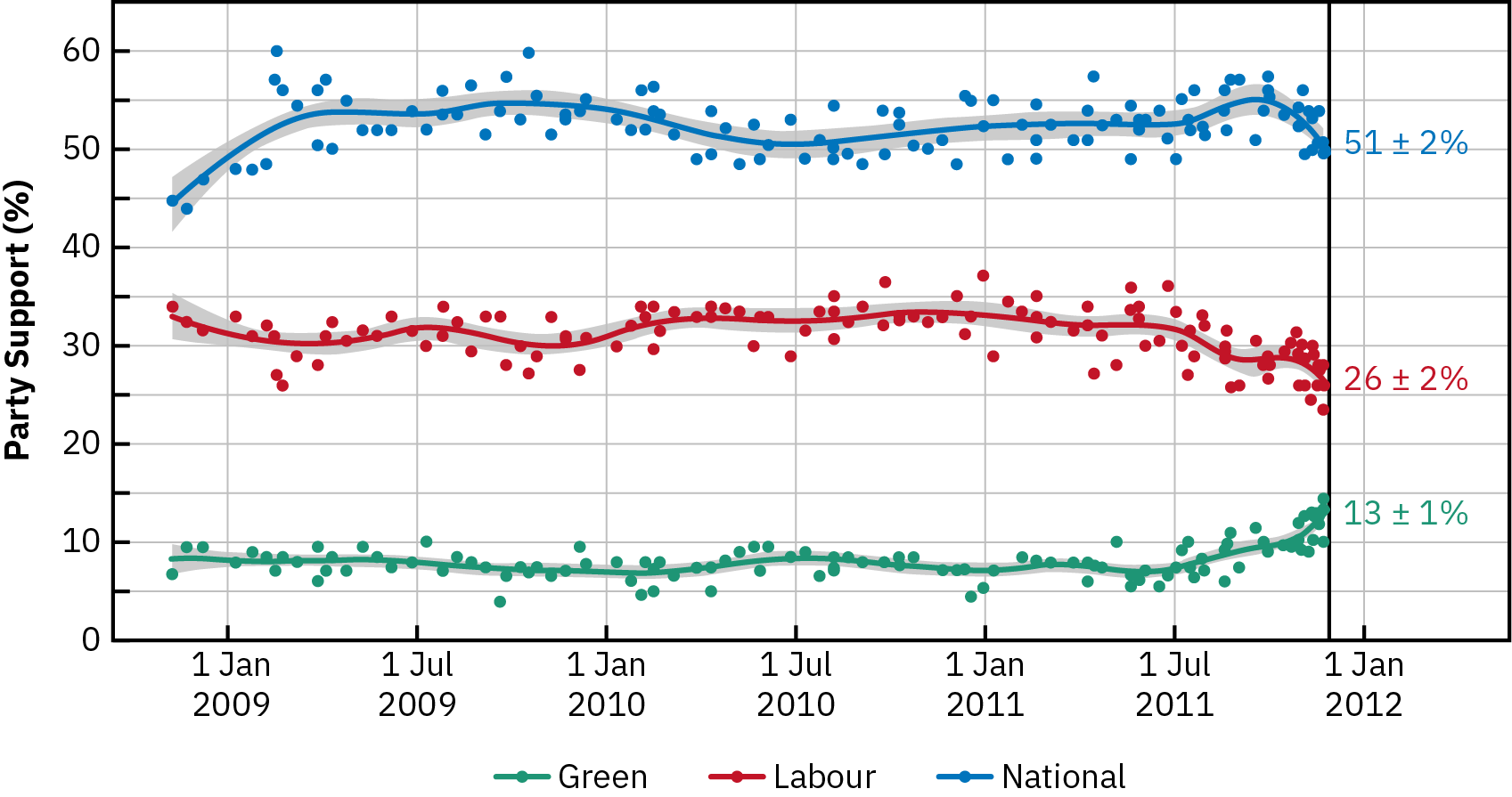 A line graph shows consistent levels of support for political parties in New Zealand between January 1, 2009 and January 1, 2012. The National Party received the most support, with around 50%, the Labour Party received the second most support, with around 30%, and the Green Party received the least support, with around 10%.