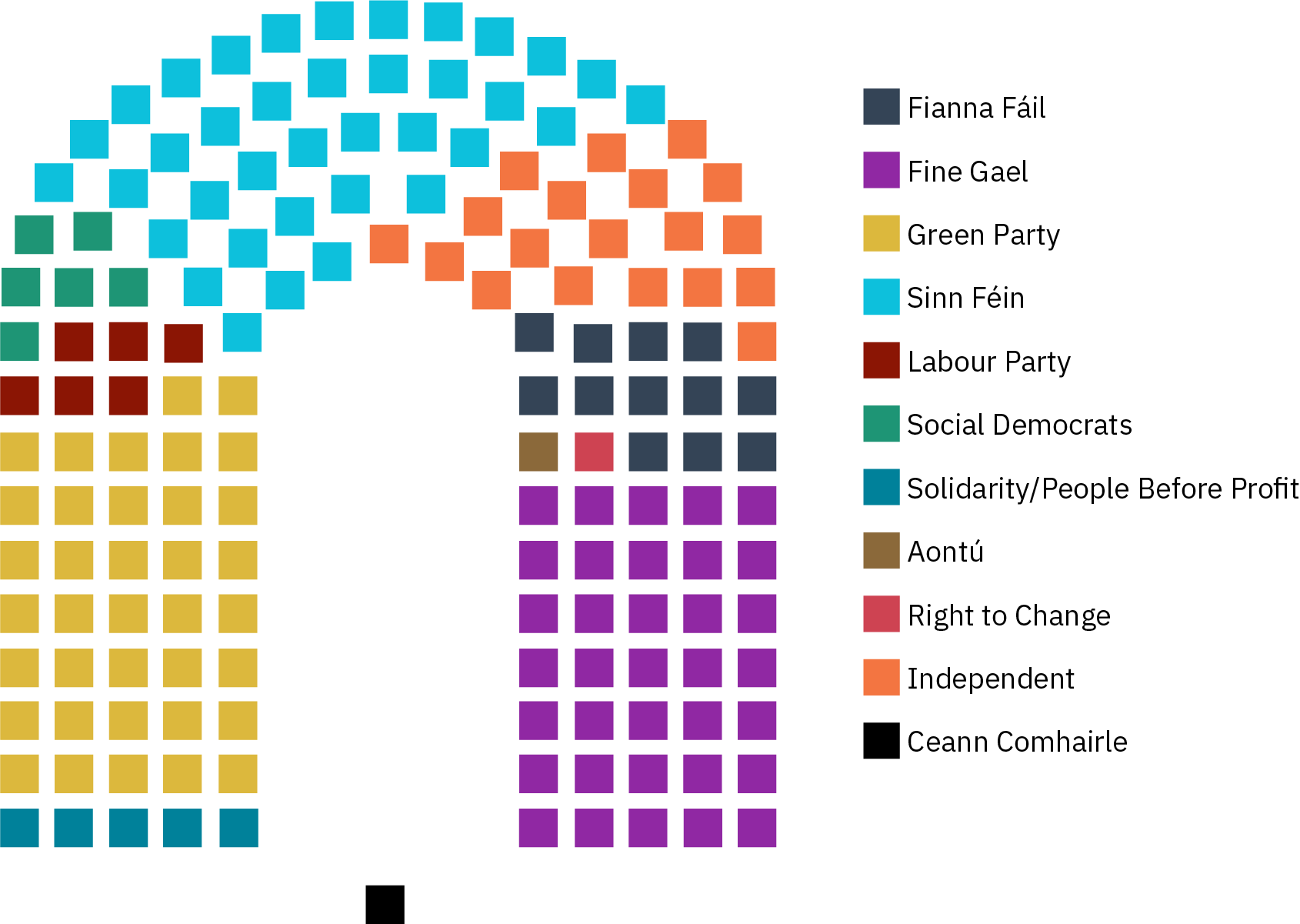 Squares arranged in an upside-down U-shape show the distribution of seats and party diversity in the lower chamber of the Irish parliament following the 2020 elections. Fine Gael, Sinn Féin, and the Green Party held the most seats. Independents and Fianna Fáil held more than 10 seats each, and five other distinct groups also held seats.