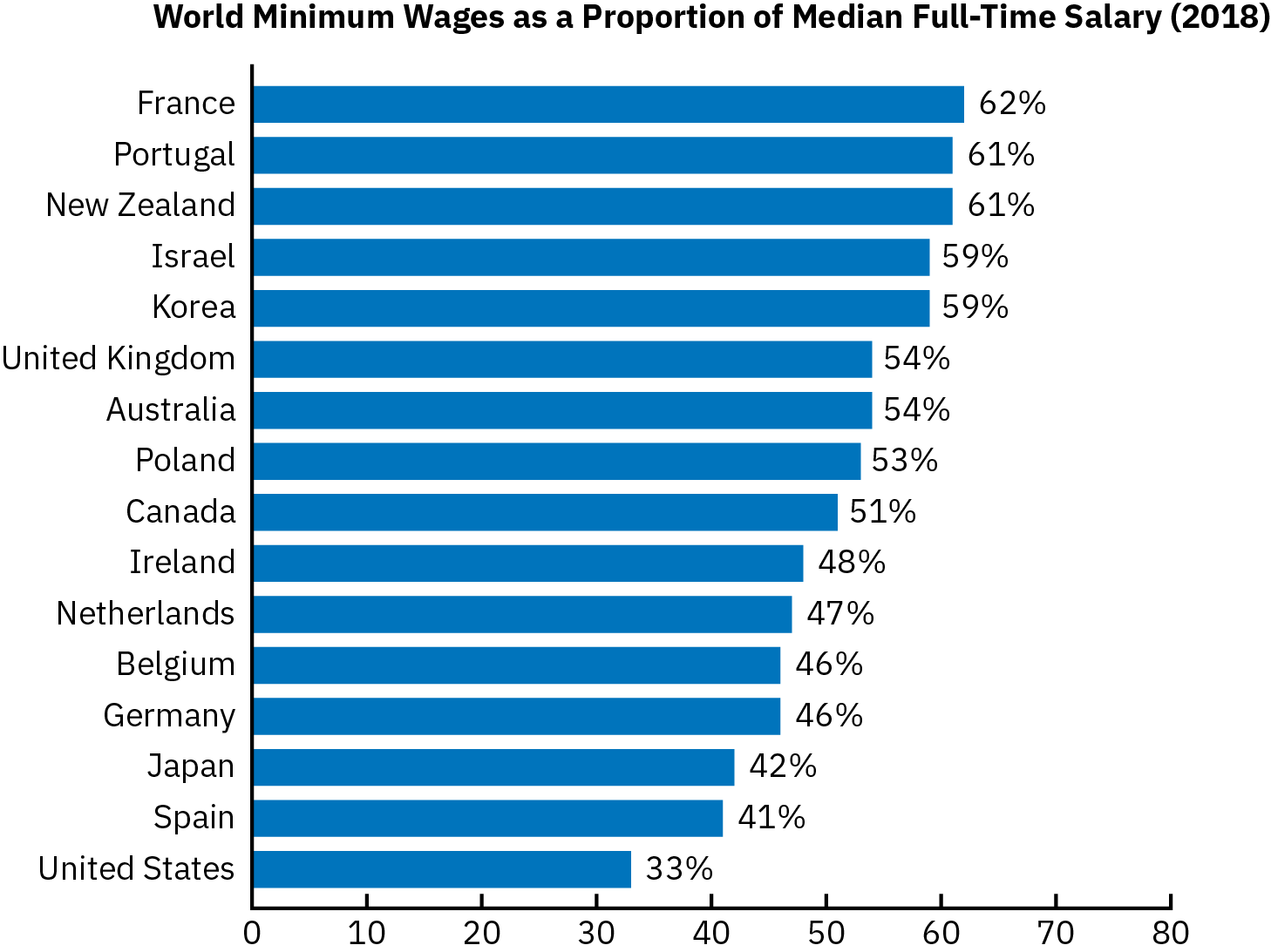 A horizontal bar graph shows World Minimum Wages as a Proportion of Median Full Time Salary in 2018. France, Portugal, New Zealand, Israel, Korea, the United Kingdom, Australia, Poland, and Canada all have minimum wages that are more than 50% of the median full time salary. Ireland, the Netherlands, Belgium, Germany, Japan, and Spain’s minimum wage is more than 40% of the median full time salary. The United States is at the bottom of this chart, with a minimum wage that is 33% of the median full time salary.