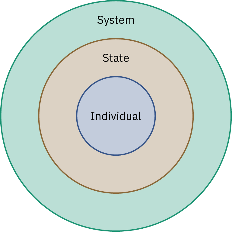 Three circles of decreasing size show the levels of analysis in international relations. The outermost circle is the system, the circle in the middle is the state, and the innermost circle is the individual.