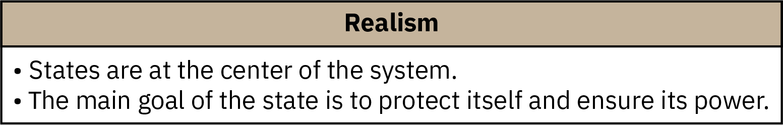Two bulleted points appear in a horizontal box under the heading Realism. The first point reads States are at the center of the system. The second point reads The main goal of the state is to protect itself and ensure its power.