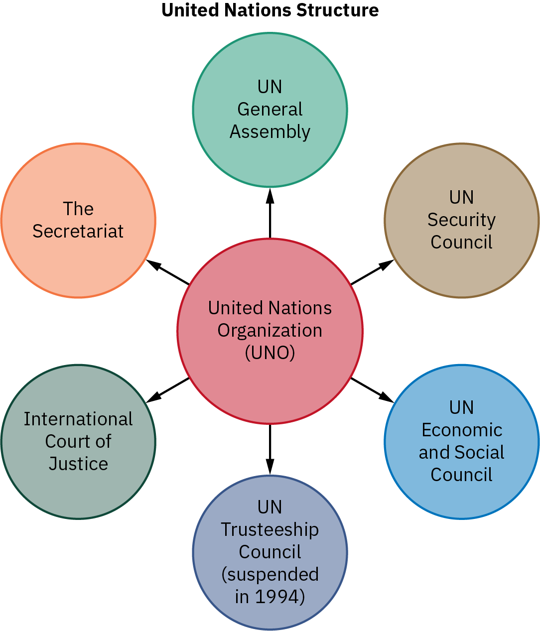 An organizer shows the main bodies of the United Nations: the General Assembly, the Security Council, the Economic and Social Council, the Trusteeship Council, the International Court of Justice, and the Secretariat. The Trusteeship Council was suspended in 1994.