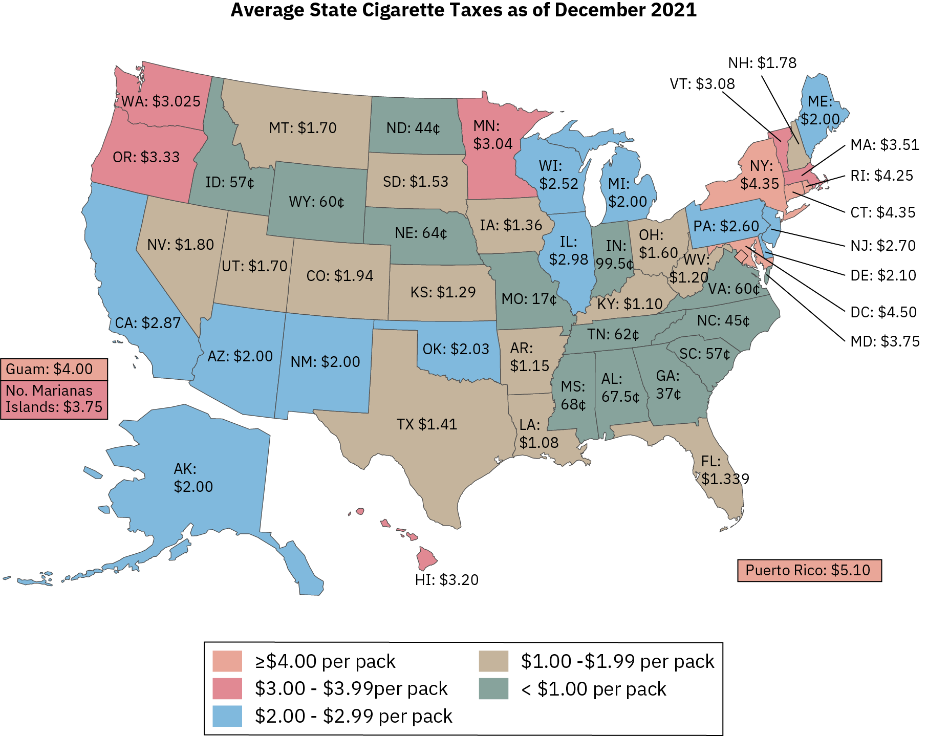 A map shows state cigarette tax rates as of December 2021. Thirteen states and territories have cigarette tax rates of less than $1.00 per pack; fifteen states and territories have cigarette tax rates between $1.00 and $1.99 per pack; twelve states and territories have a cigarette tax rate between $2.00 and $2.99 per pack; six states or territories have cigarette tax rates between $3.00 and $3.99 a pack; and four states or territories have cigarette tax rates higher than $4.00 a pack. Missouri’s tax rate is the lowest, at 17 cents a pack; Puerto Rico’s tax rate is the highest, at $5.10 a pack.