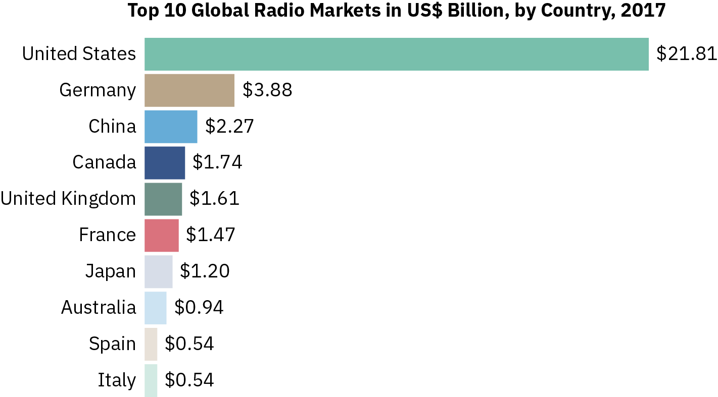 A graph shows the top 10 global radio markets, with the United States representing more than half of all annual global radio revenue. The United States generates 21.81 billion dollars in revenue whereas Germany, which ranks second, generates 3.88 billion in revenue. China, Canada, the United Kingdom, France, Japan, Australia, Spain, and Italy round out the top ten.