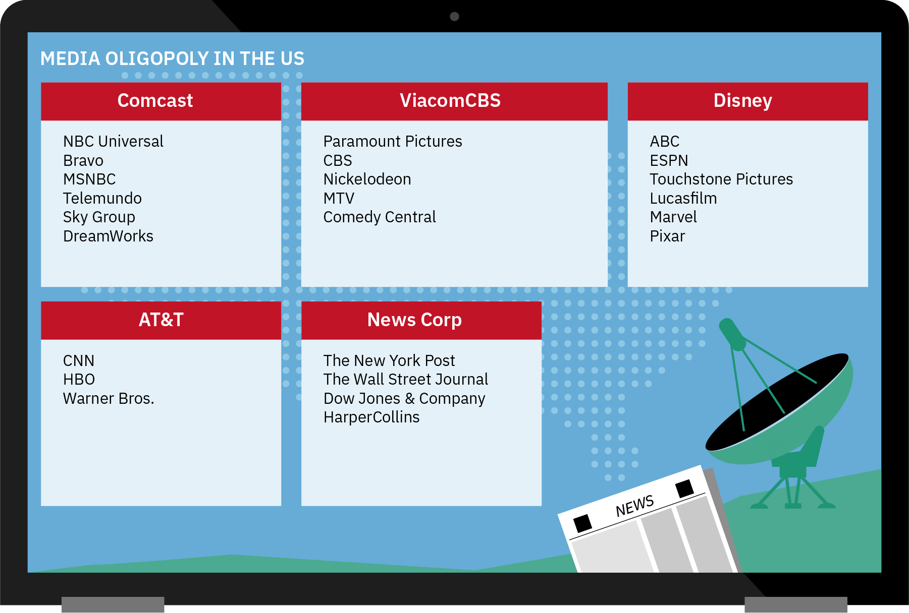Infographic of the media oligopoly in the US shows that five large corporations--Comcast, ViacomCBS, Disney, AT&T, and News Corp--own numerous major news and media outlets like HBO, Telemundo, Paramount Pictures, Lucasfilm, CNN, Warner Bros, and the Wall Street Journal, as well as the Big Three television networks (ABC, CBS, and NBC). Together these five corporations control about 90% of the US media market.