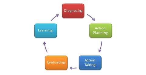 Action research cycle