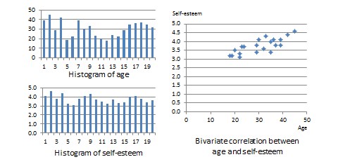 Histogram and correlation plot of age and self-esteem