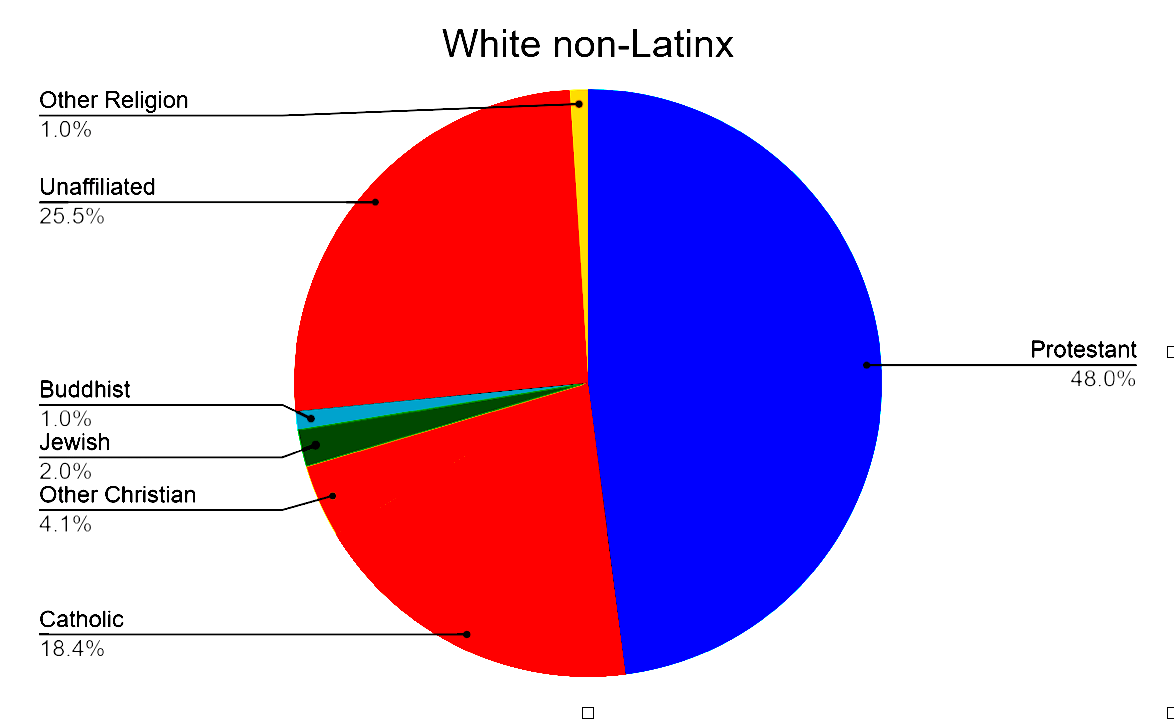 48 % of White non Latin x are Protestants