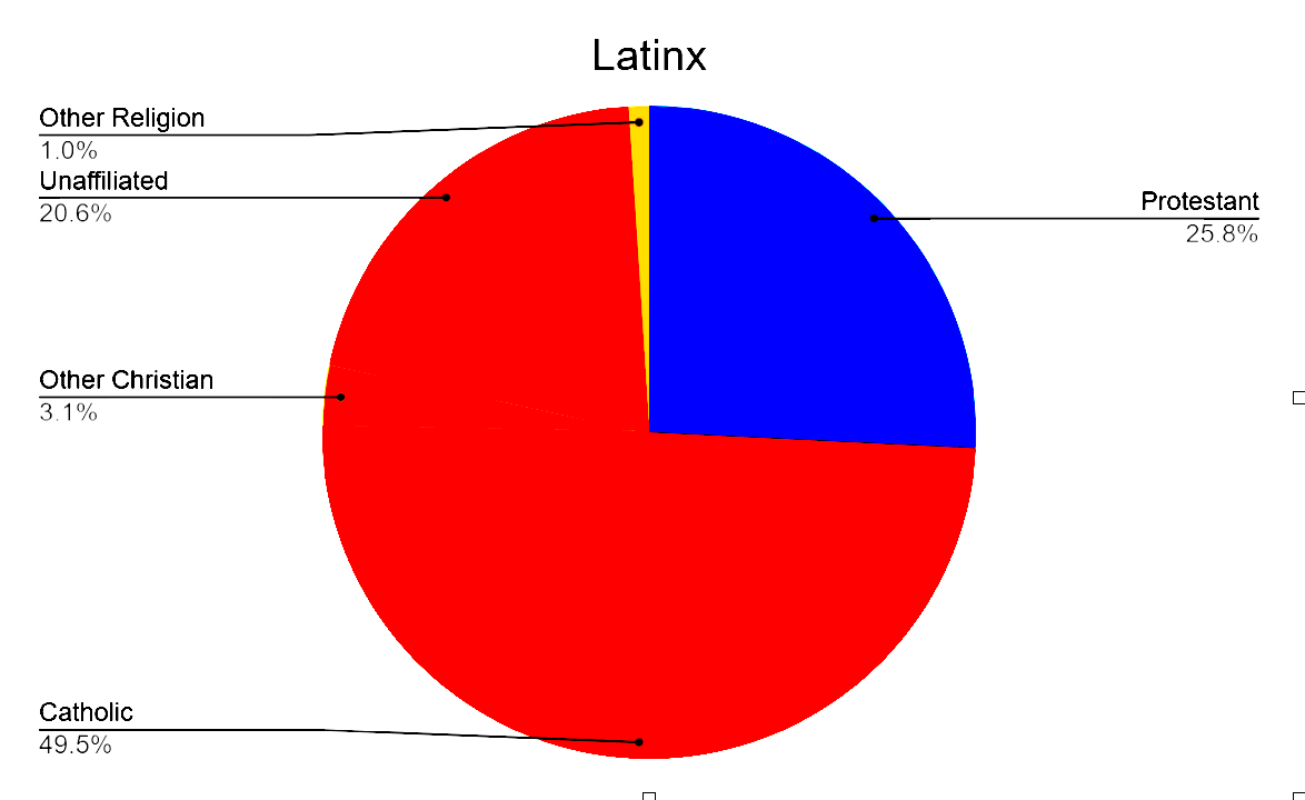 49.5 % of Latin x are Roman Catholic